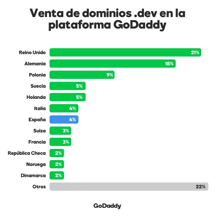 Venta de dominios .dev en GoDaddy