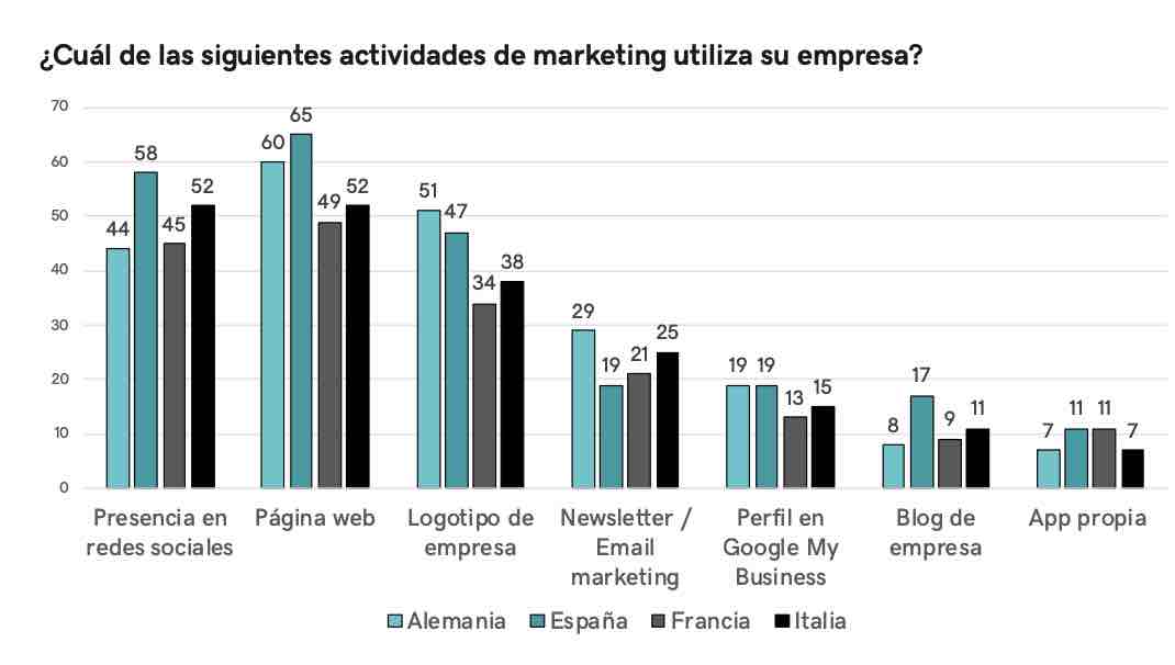 Actividades de marketing para pymes