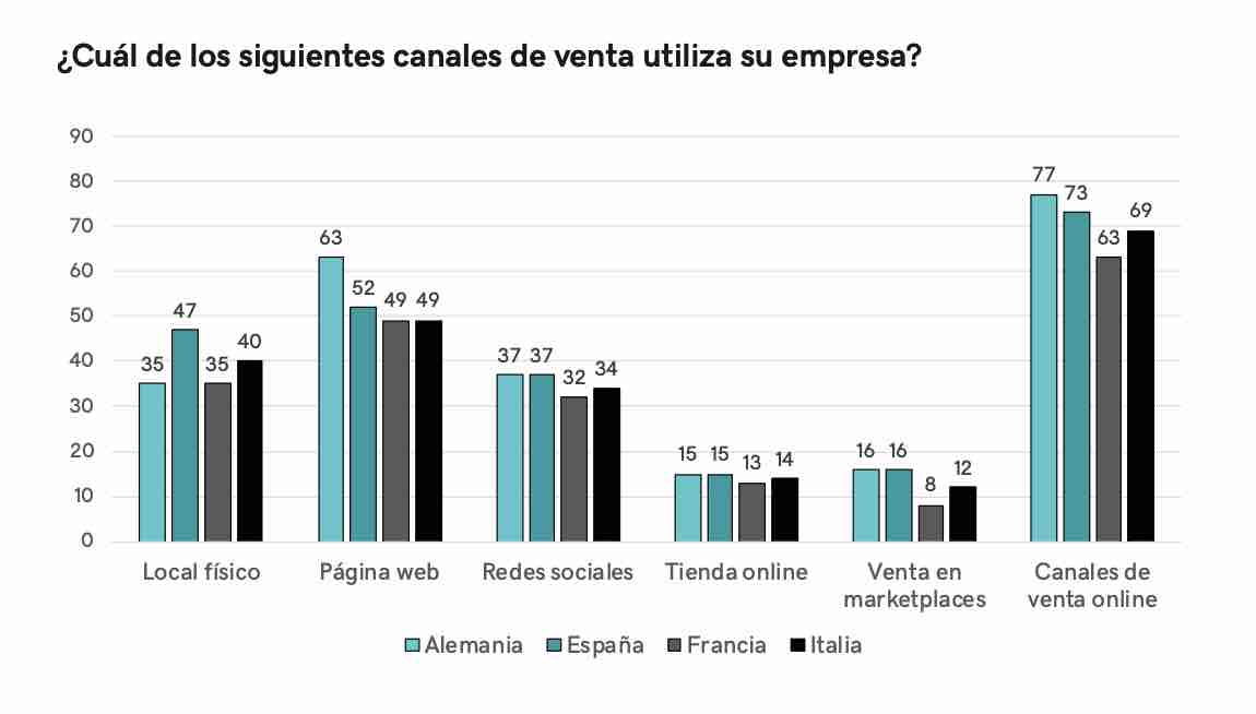 Canales de venta online