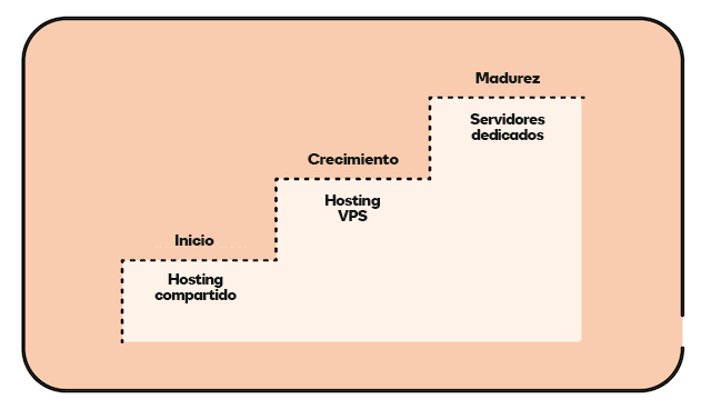 Imagen del ciclo de vida del hosting