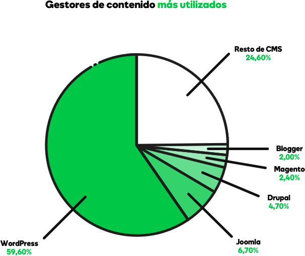 Mejores CMS más utilizados