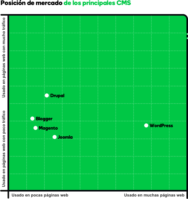 Mejores CMS posición de mercado