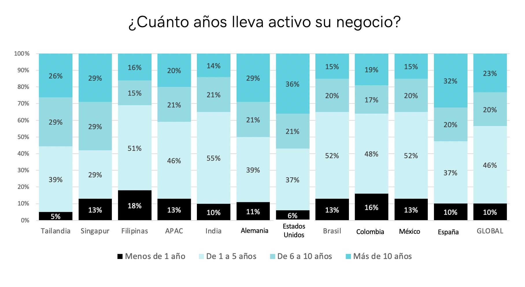 Datos: ¿cuántos años lleva activo su negocio?