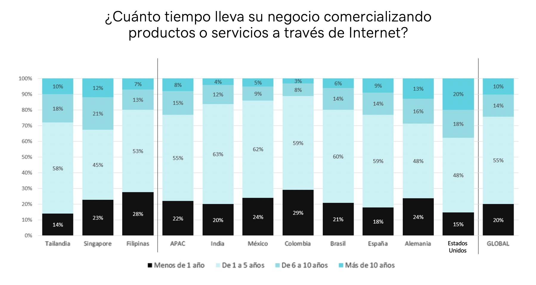 Gráfico: ¿cuánto tiempo lleva su negocio vendiendo online?