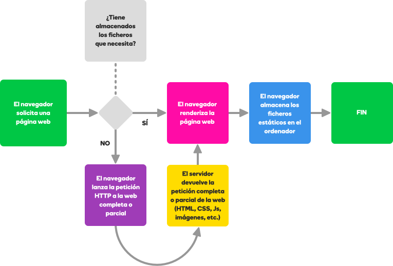 Diagrama de flujo de cómo mejorar la velocidad de carga web en la caché del navegador