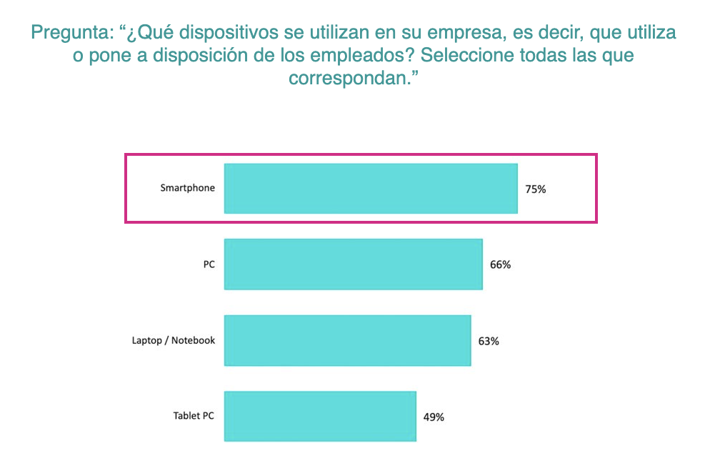 Dispositivos digitales empleados por las empresas españolas - GoDaddy 2023