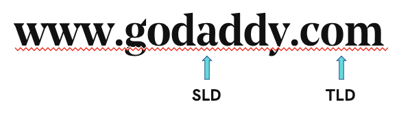 Dominios SLD y TLD