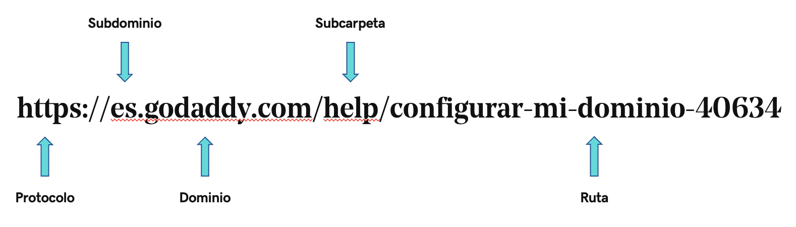 Diferentes partes de una URL