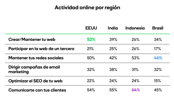 Actividades online más importantes en los mercados emergentes y EEUU