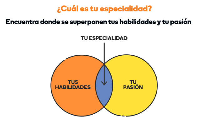 Encuentra tu especialidad para encontrar al cliente perfecto.