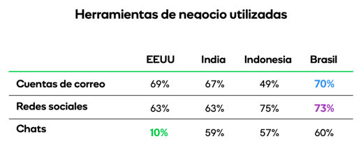 Herramientas de negocio más utilizadas