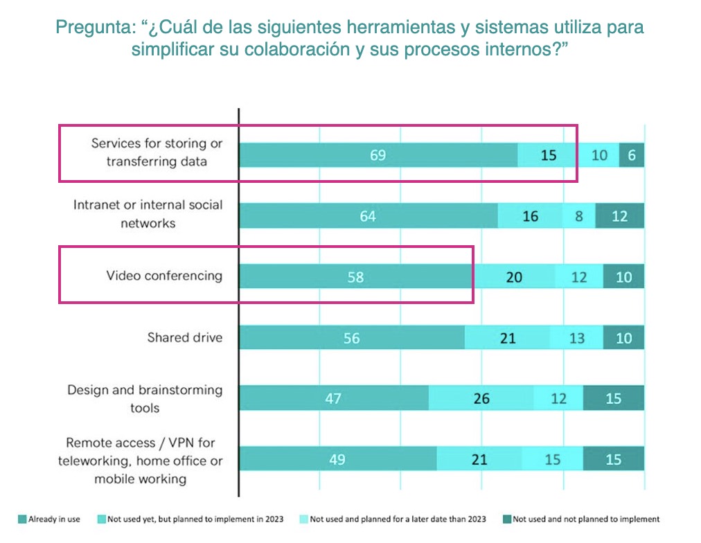 Herramientas digitales empleadas por las empresas españolas - GoDaddy España 2023