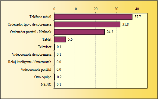 Mobile First Index de Google Móvil principal dispositivo de acceso a internet