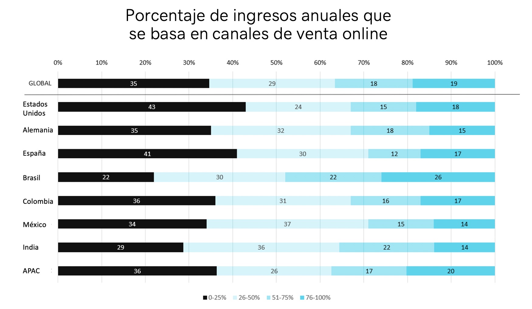 Dato: porcentaje de ingresos anuales de canales online