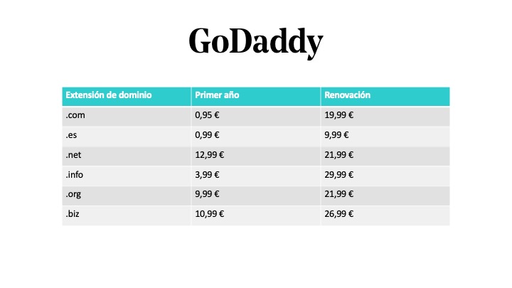 Precio de extensiones de dominio en GoDaddy