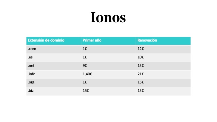 Precio de extensiones de dominio en Ionos