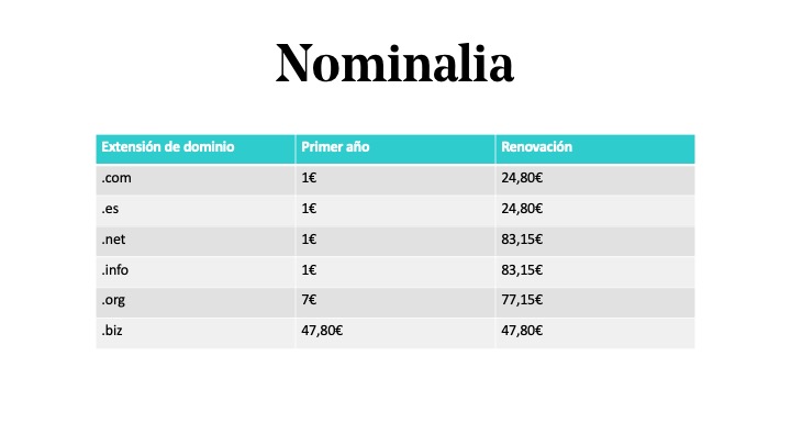 Precio de extensiones de dominio en Nominalia