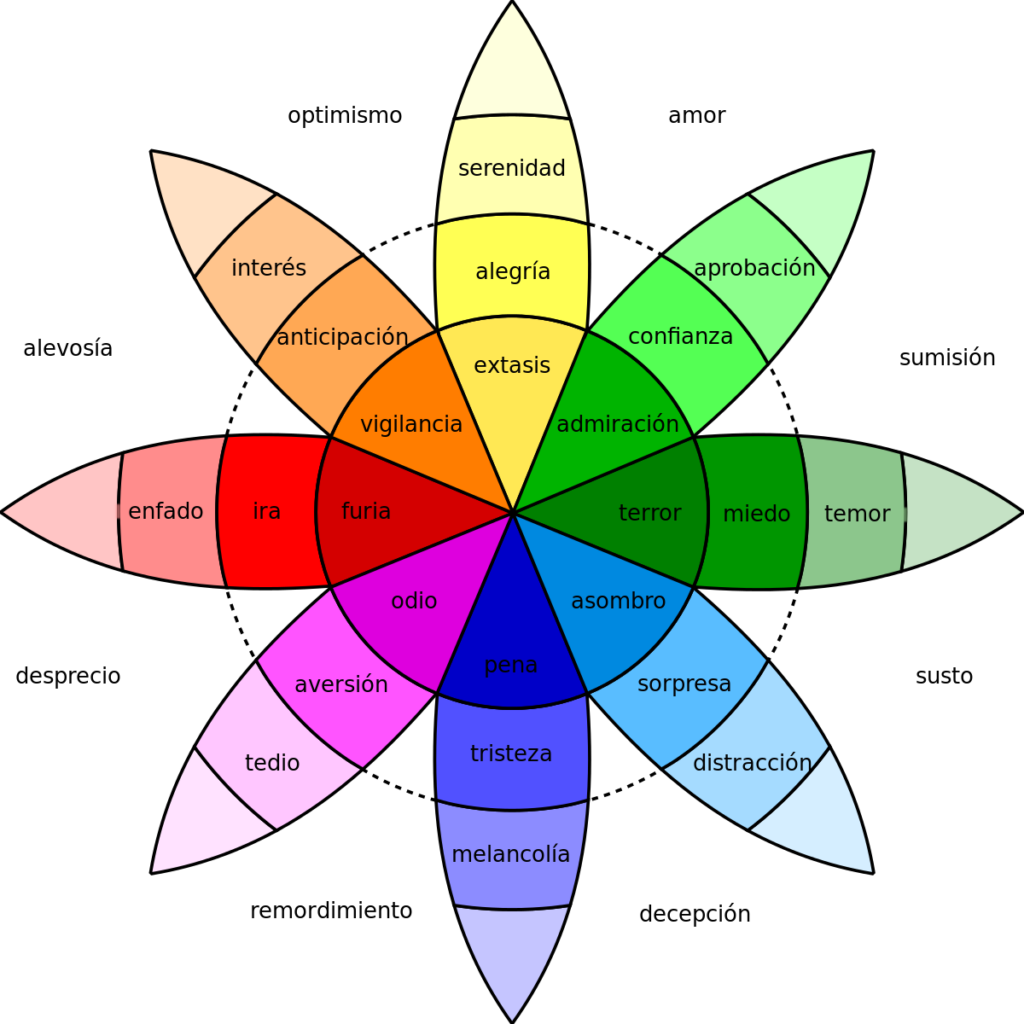 Rueda de las emociones de Plutchik