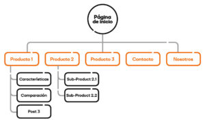 Seo técnico para WordPress Estructura por páginas