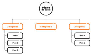 Seo técnico para WordPress Estructura por categorías