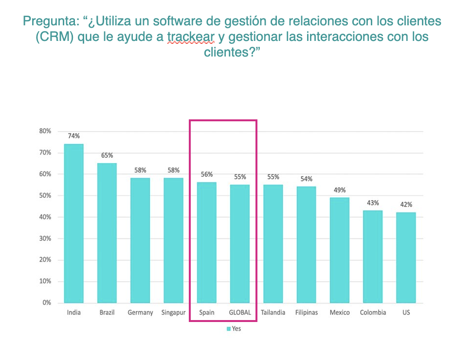 Empleo del CRM en España en 2023