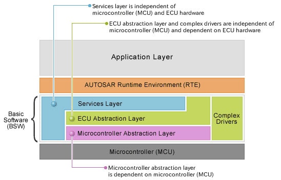 DIfferent layers of AUTOSAR architecture