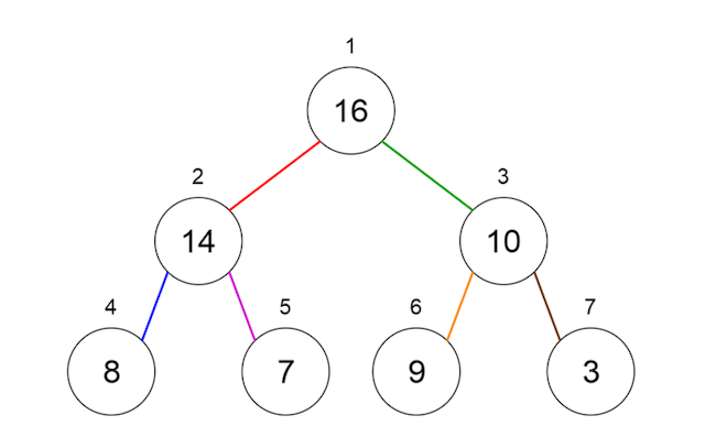 Binary tree representation