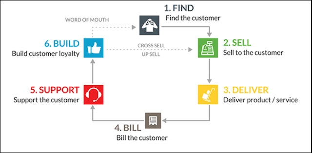 Contact Management Software What is CRM software