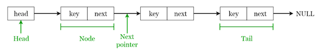 Diagram illustrating linked lists