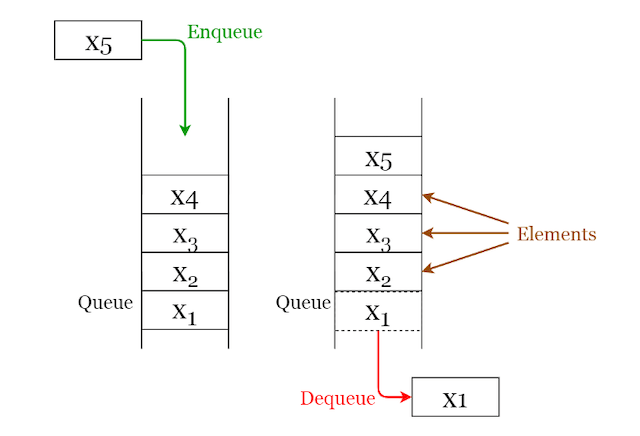 Diagram illustrating queue structure