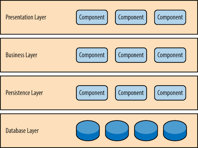 Diagram showing layered architecture