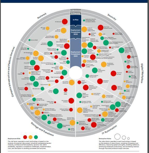 Emerging technology roadmap for large enterprise