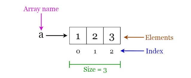 Example of an array