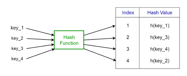 Example of hash table