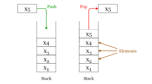 Example of stack structure