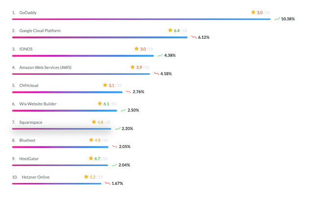 Global web hosting market share May 2022