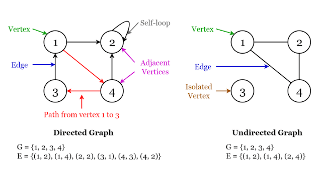 Graph diagram