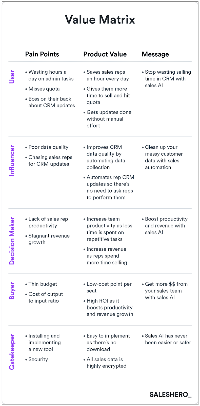 Sales hero value matrix