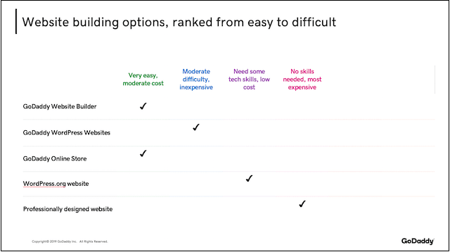 Setting Up a Website Builder Comparison Chart