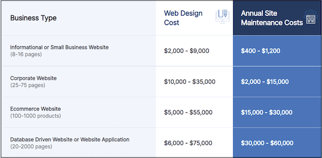 Table outlining how much it costs to have a website built