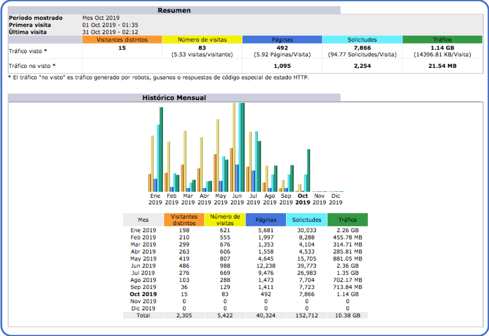 Tip de cPanel: AWStats