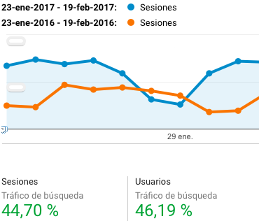 Gráfica Nicolás Marchal, aumento de tráfico orgánico por Certificados SSL