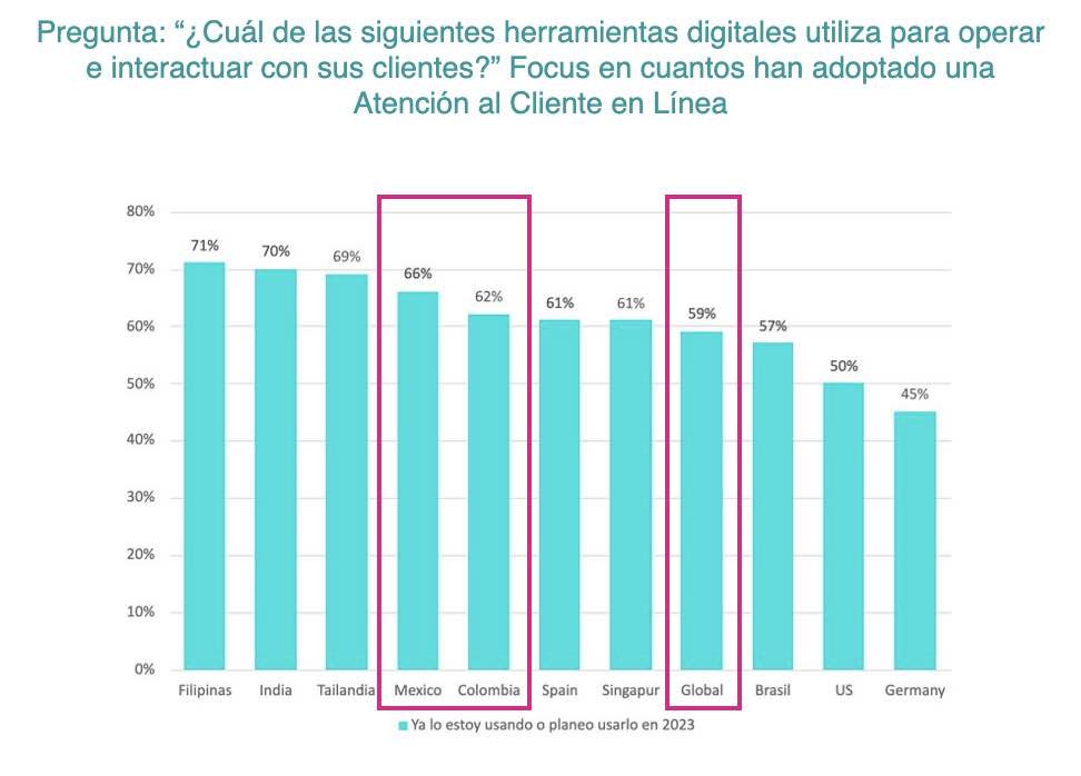 Atención al cliente online - México y Colombia 2023