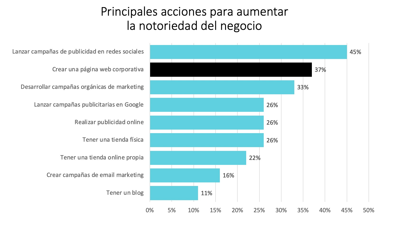 Dato: Acciones para aumentar la notoriedad de marca