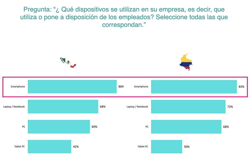 Qué dispositivos emplean las empresas de México y Colombia - 2023