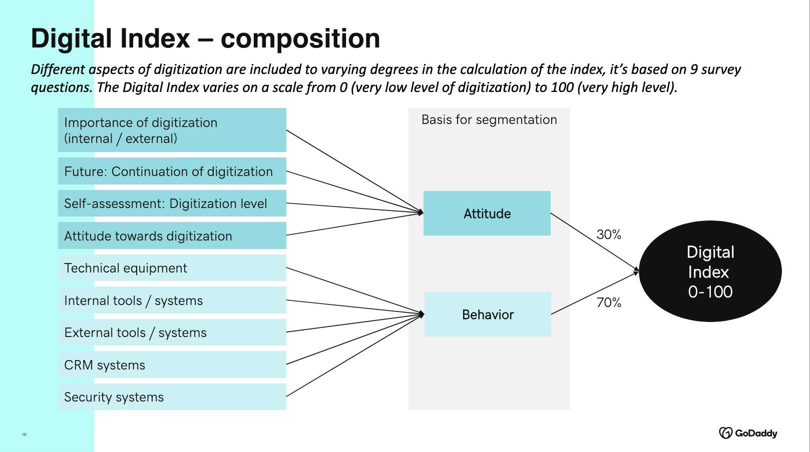 Factores para medir el Digital Index - GoDaddy 2023