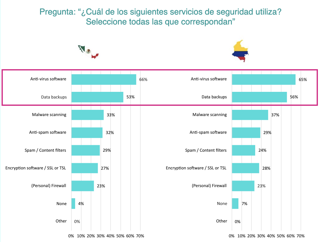 Herramientas de seguridad empleadas por las empresas de LATAM en 2023