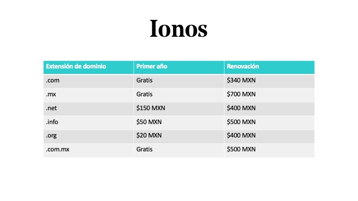 Precio del dominio en México en ionos