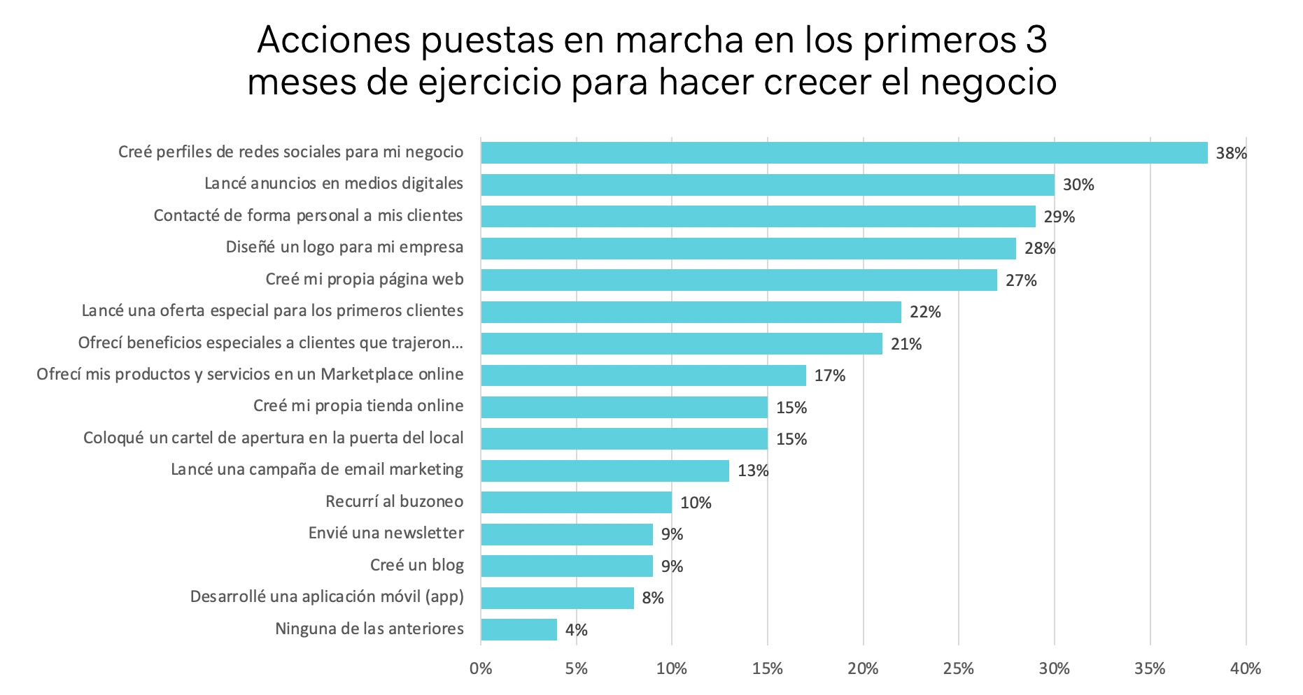 Datos: acciones de promoción en los 3 primeros meses