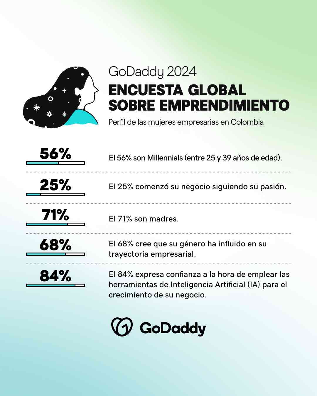 Observatorio de Digitalización de GoDaddy 2024 - Emprendimiento femenino en Colombia